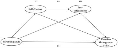 Parenting style and children emotion management skills among Chinese children aged 3–6: the chain mediation effect of self-control and peer interactions